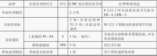 电解铜箔生产:1.4 电解铜箔的用途与要求(1) 在