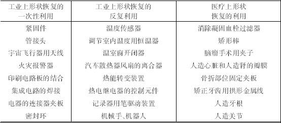 基形状记忆合金材料:1.3 形状记忆合金的应用(