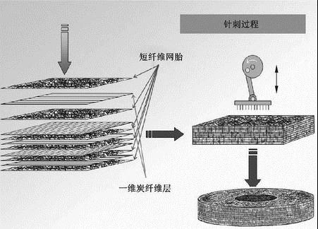 高性能炭\/炭复合材料的制备、结构与应用:2.1