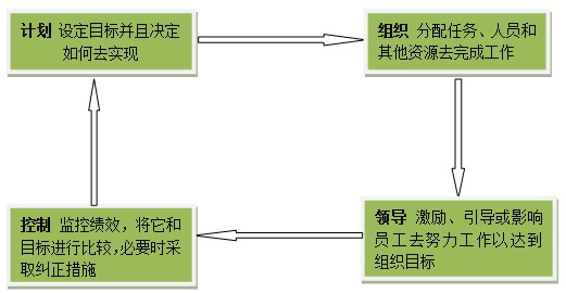 1.3 管理者做什么:四项主要职能(1)