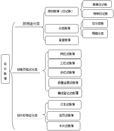 从会计基础到会计实战:5.3 会计账簿的分类(1)