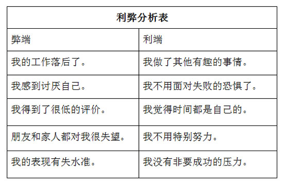 我们都是拖拉斯基:练习题:利弊分析 在线阅读