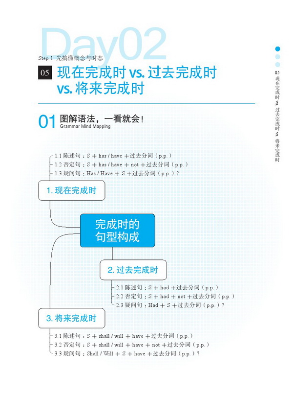 英语语法超图解:05 现在完成时vs.过去完成时v