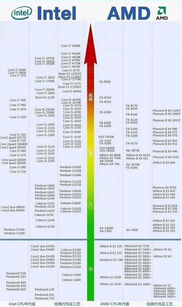 2015 最新CPU性能天梯图 _DIY装机-JD游戏