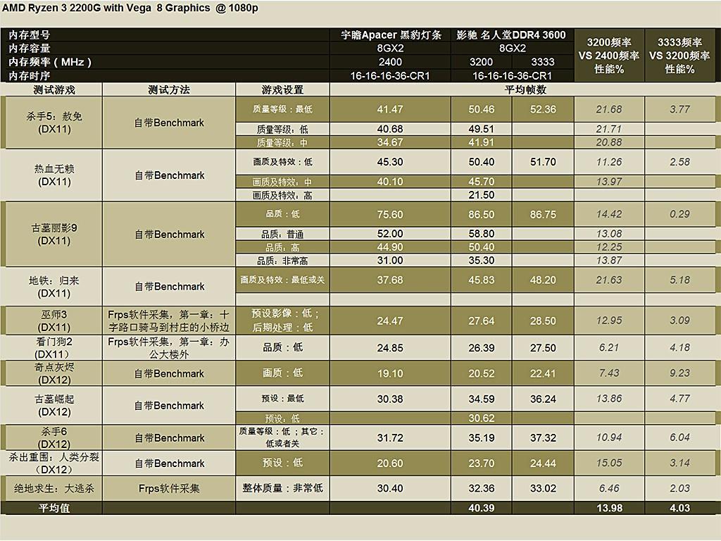 ryzen apu 2400g,2200g怎么选?搭配个a320主板来试试