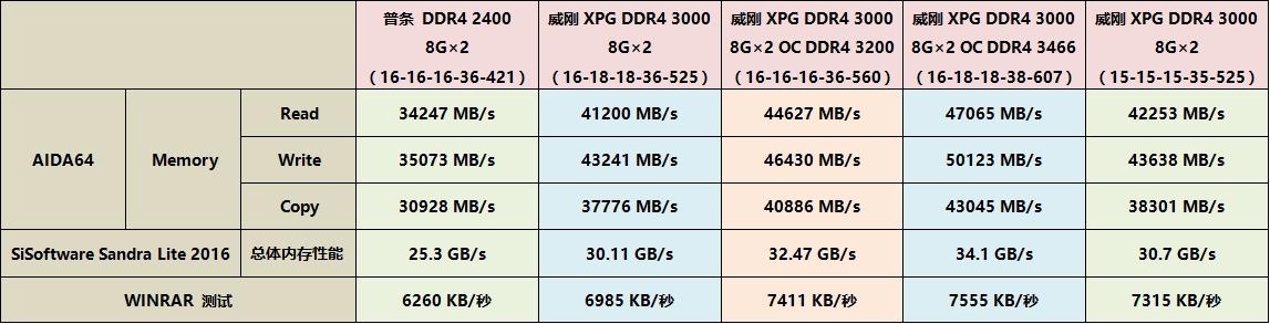 内存超频时序设置_内存超频时序表_ddr4内存时序多少为好