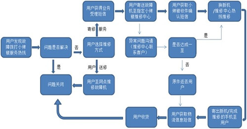 小辣椒手机青春动车计划,打造最快最好的售后