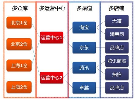 众云电子商务管理ERP系统- 京东服务市场