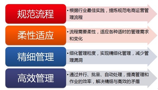 众云电子商务管理ERP系统- 京东服务市场