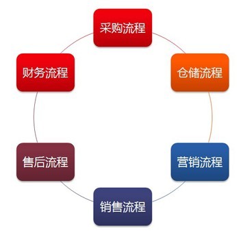 众云电子商务管理ERP系统- 京东服务市场