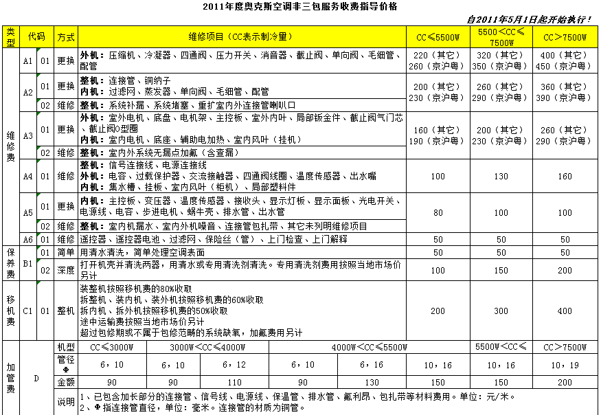 奥克斯安装消费明白卡