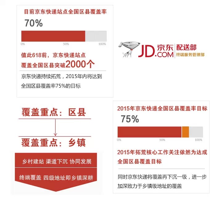 京东快递|京东快递自营区县覆盖正式步入2000
