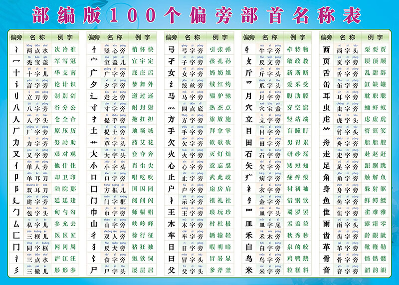 汉字偏旁部首名称笔画笔顺规则间架结构知识海报贴纸贴图挂图墙贴f款