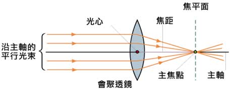 焦距长度_钢筋锚固长度和基本锚固长度区别_等效焦距和实际焦距