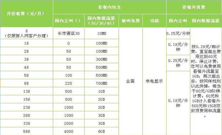 中国移动4g飞享套餐含3g全国流量2000分钟国内主叫_现价-1元