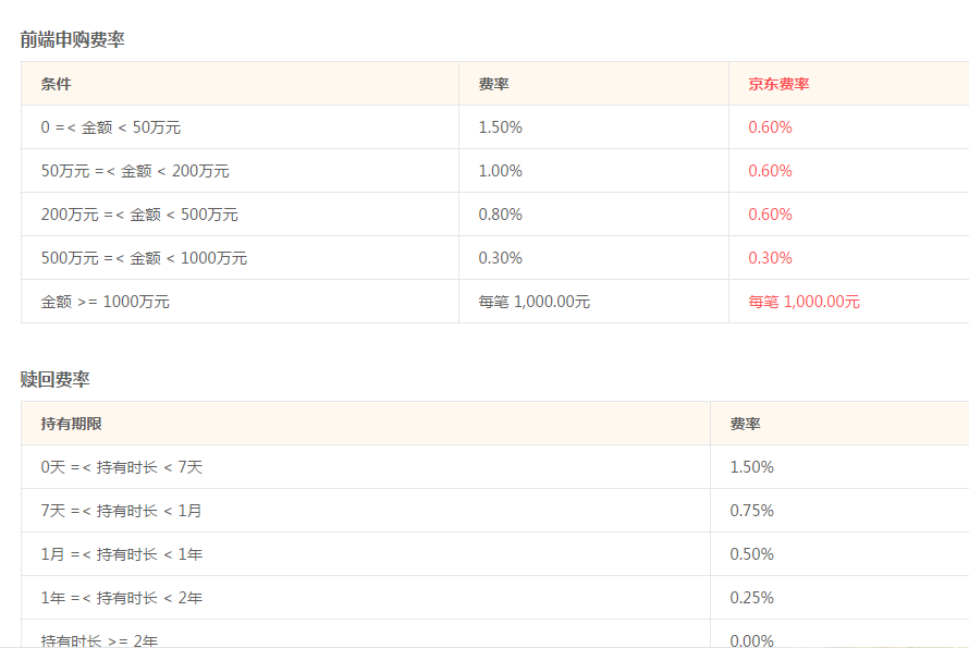 我投的200元,两天亏损近3元,账户金额是197元