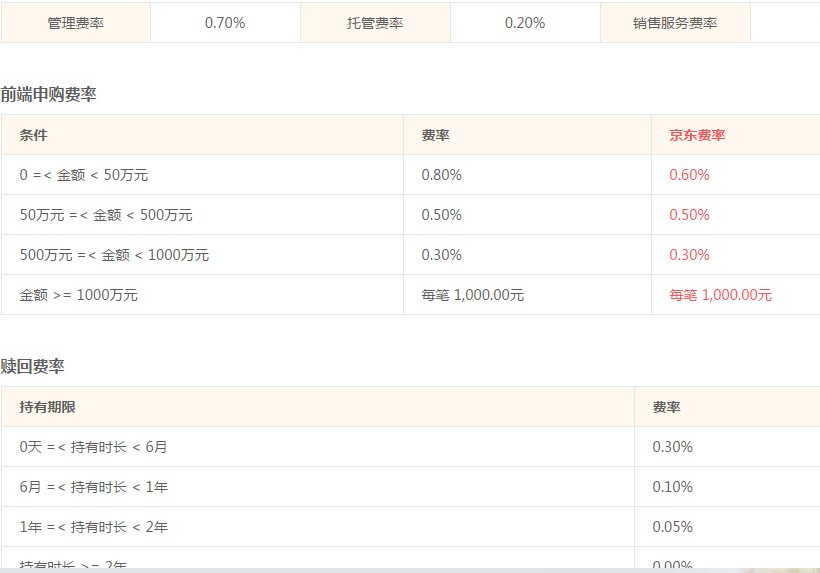 100万半年保底收益扣掉申购赎回费用年化收益