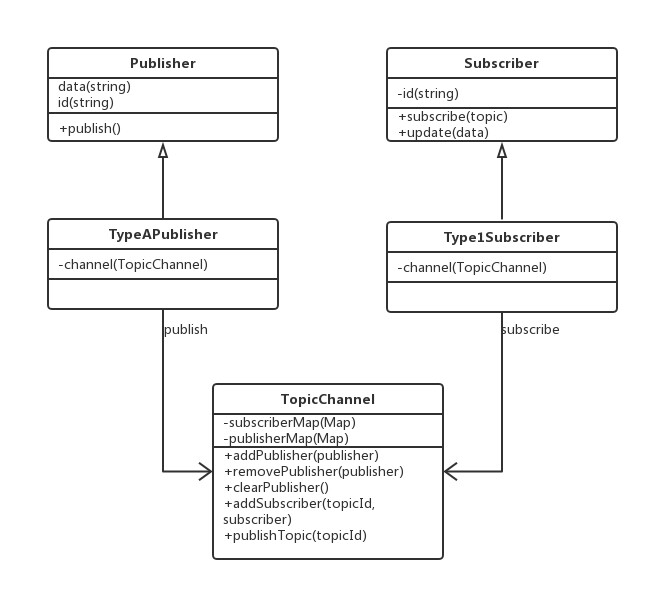 发布订阅模式类图