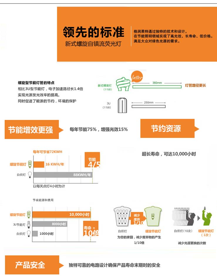 格润莱特 全螺旋节能灯泡 E27标准螺口灯头16W日光色白光