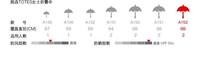 美国totes进口全自动伞 防晒防紫外线晴雨伞女 四折折叠雨伞正品A152 豹纹0A152CM40