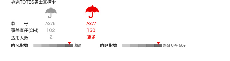 美国totes雨伞直柄伞超大防晒防风抗紫外线商务男士黑伞高尔夫伞 格子0A277CW80