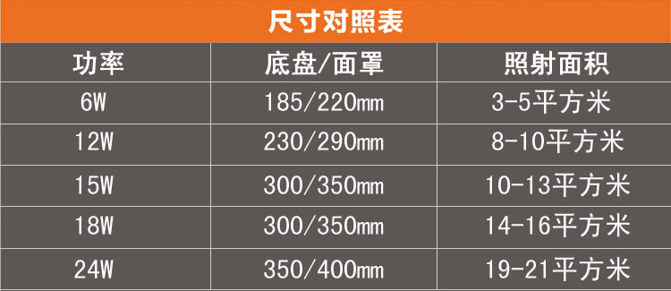 D灯 LED吸顶灯12W15W18W24W现代简约卧室厨房客厅灯过道灯 高亮 白光 12W