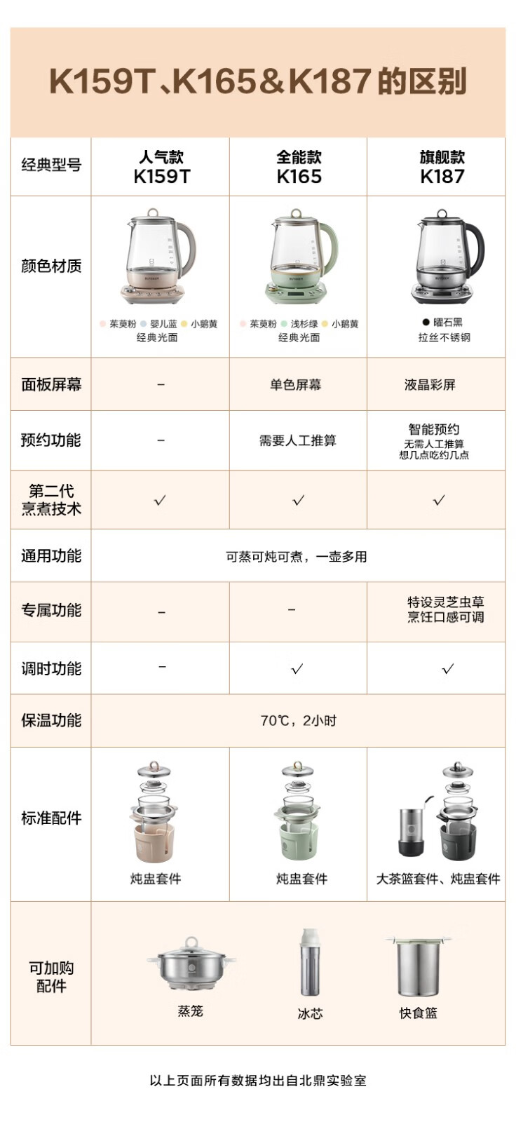 北鼎（Buydeem）【无胶水】燕窝燕窝恒温多功能办公室烧水壶隔水炖养生壶 1500ml智能家用煮茶壶 办公室多功能煮茶器 恒温烧水壶 K159T 婴儿蓝（含燕窝炖盅） 1.5L详情图片2