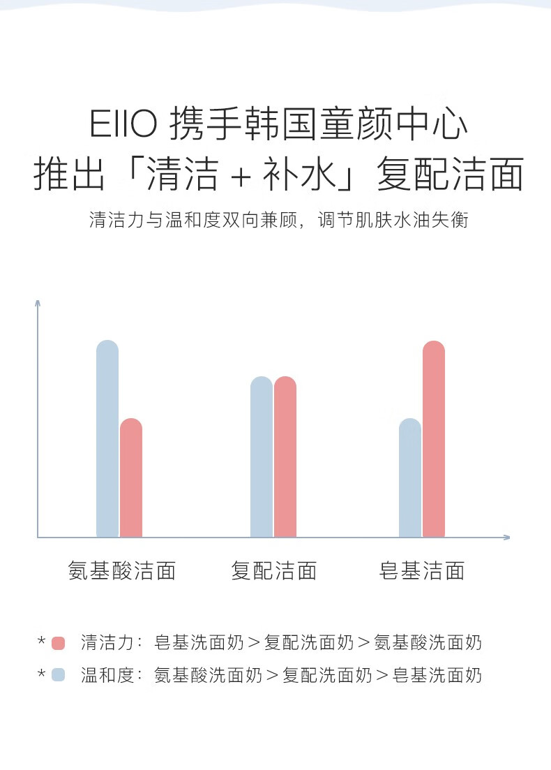 奕沃（EIIO） 韩国洗面奶氨基酸学生男女控油泡沫洁面自发泡温和深层清洁平价 【油痘清爽】150ml