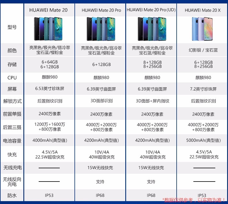 mate20参数屏幕参数,华为mate20屏幕参数 华为huawei华为mate20通4g手机宝石蓝4g全网通6gb64gb翡冷翠6g极光色
