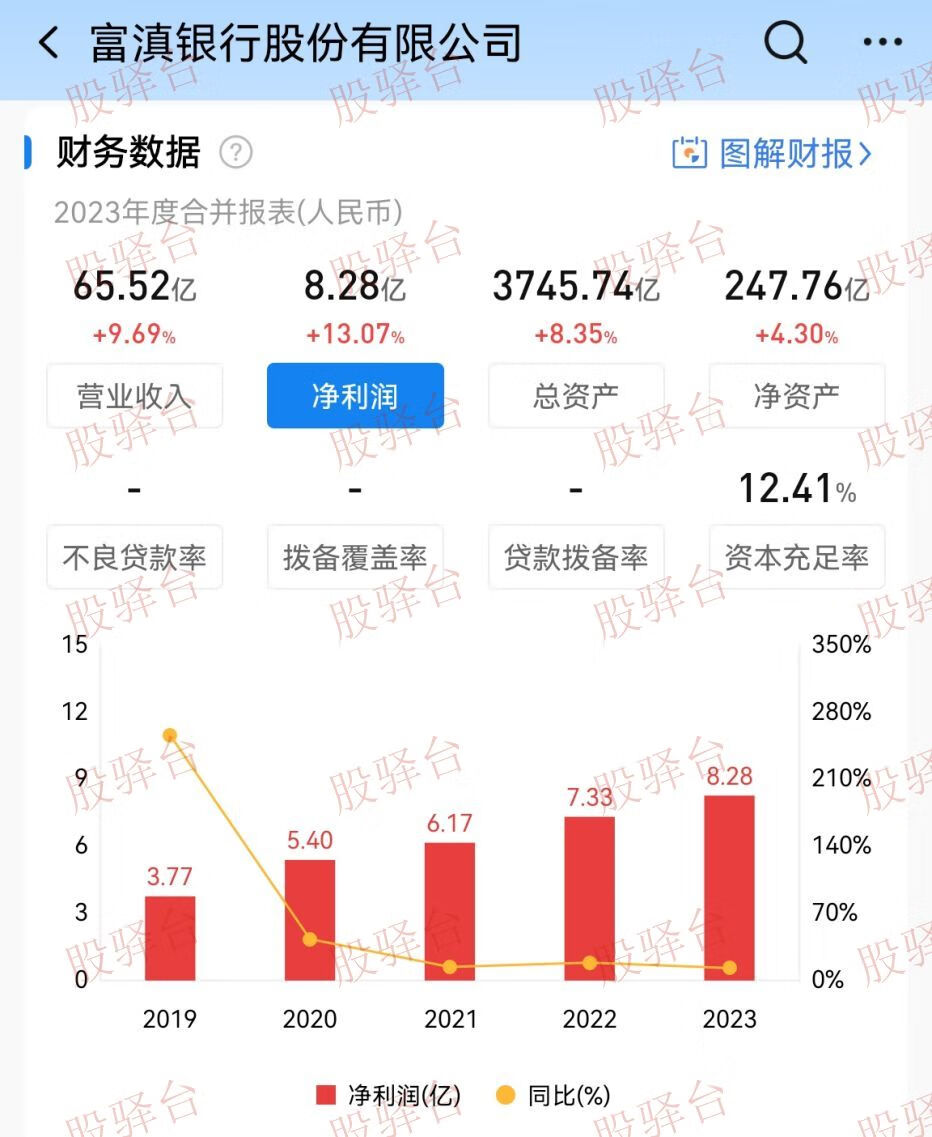 【银行股权】云南昆明富滇银行个人股权55万股【云南省属银行】