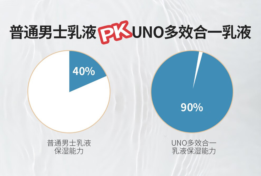 吾诺（UNO）日本进口男士护肤乳液补水保湿四季滋养润肤须后护理男士护理乳液 调理乳液160ml*2 滋润型