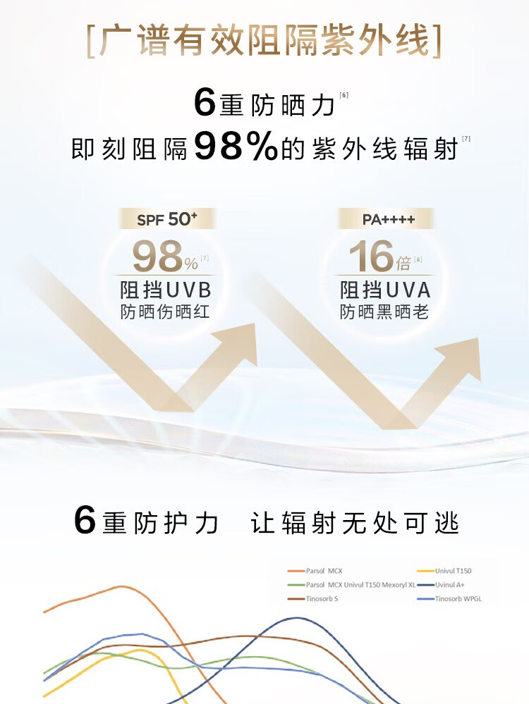 欧莱雅防晒霜防晒乳液提亮遮瑕多重防护隔离露SPF50+PA++++ 超值 小金管中样便携装15ml*2