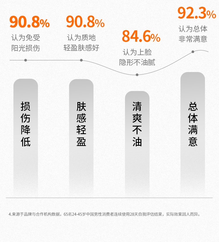欧莱雅男士防晒霜小银砖隔离保湿露深层抗光老不粘腻户外多重防护全身 【小银砖】防晒保湿露80ml