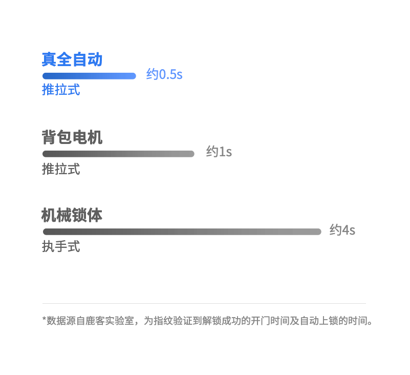 鹿客S30指纹锁质量怎么样?震撼内幕爆感受出？