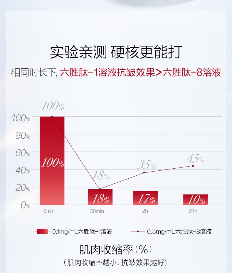 珀莱雅眼霜女红宝石淡化眼角纹黑眼圈眼袋提拉紧致眼精华官方款旗舰 20g