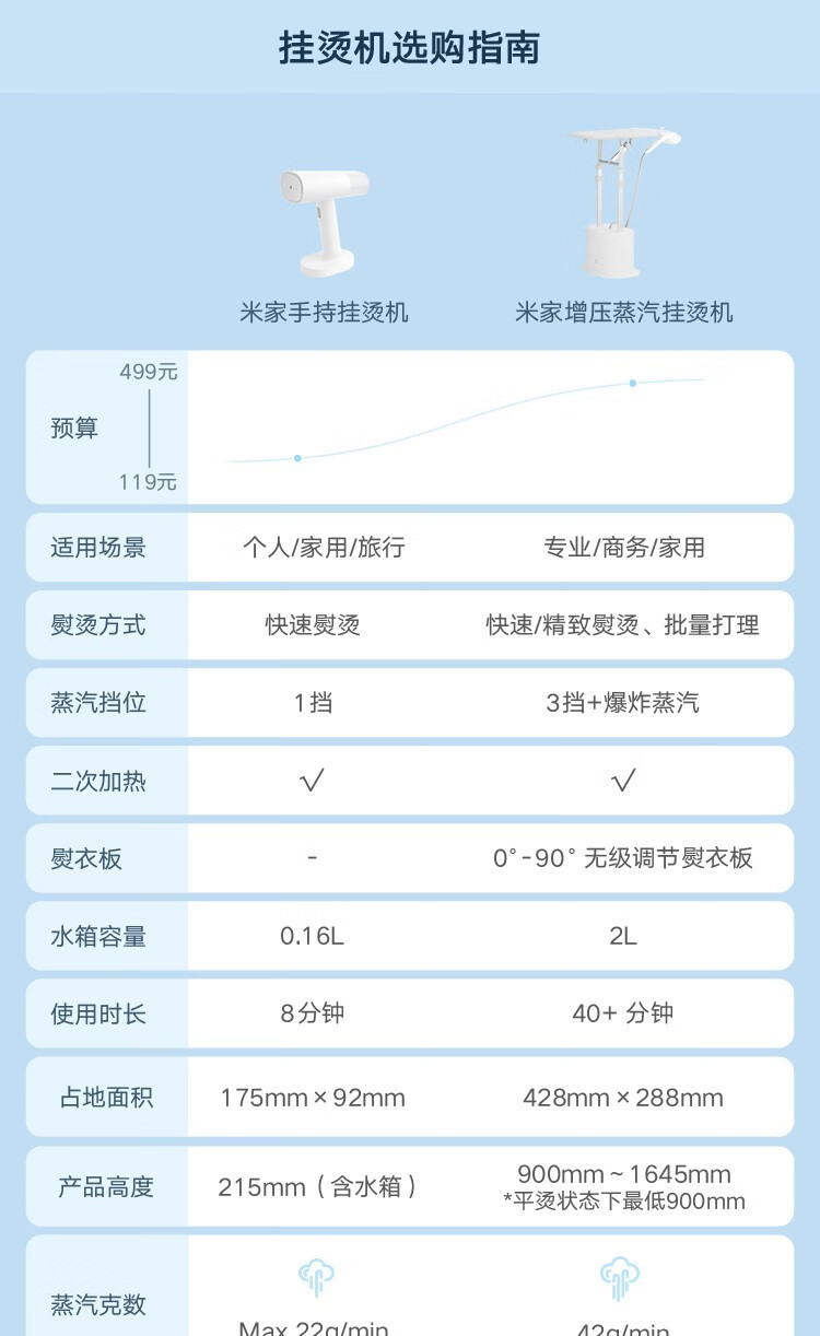 小米(MI)米家挂烫机增压蒸汽电熨斗熨烫机即烫即穿增压科技3档熨烫1档定型手握出气离手暂停 米家增压蒸汽挂烫机