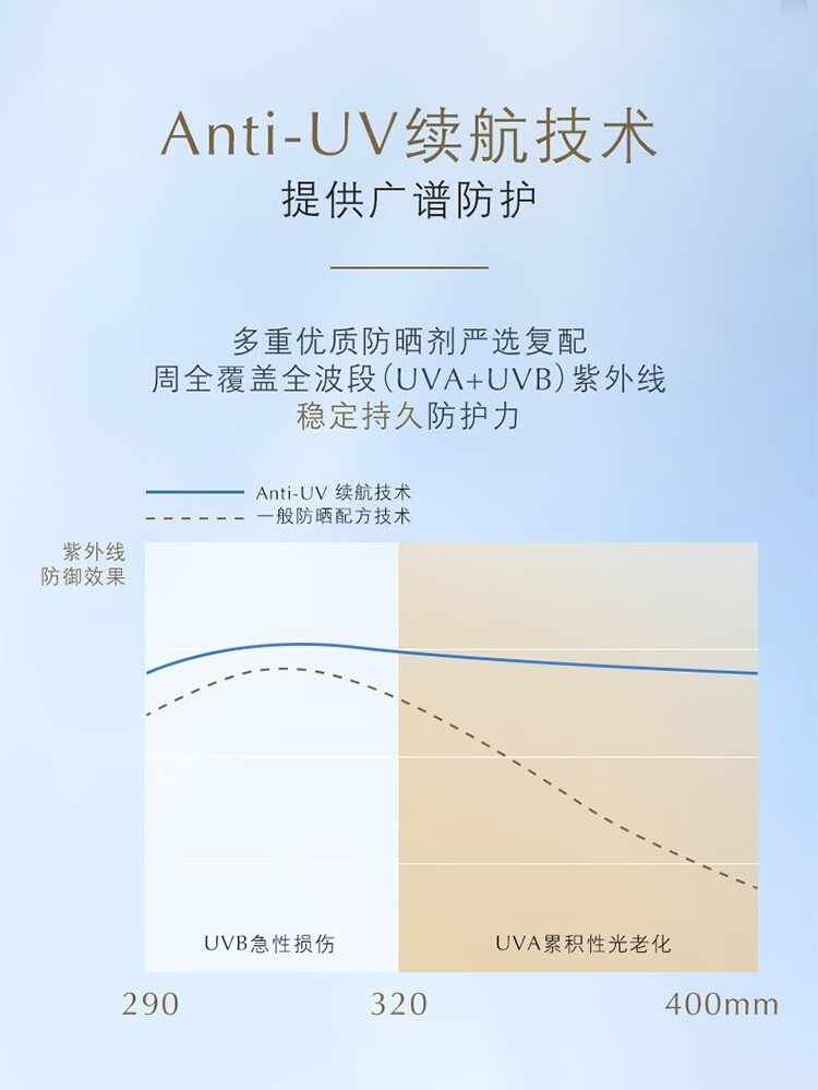 自然堂（CHANDO）亲肤倍呵防晒乳持久防水防汗防光老化隔离养肤高倍清爽不油腻 小金伞防晒霜SPF50+ PA+++50ml