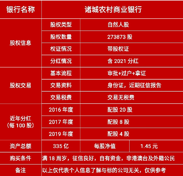 （股权）273873股，山东诸城农村商业银行自然人原始股权，带股权证，含未分配红利。