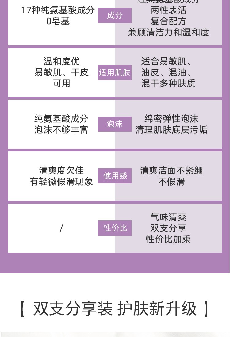 AKF 紫苏洗面奶120g两只装氨基酸洁面乳温和清洁泡沫 紫苏洗面奶【共240g】
