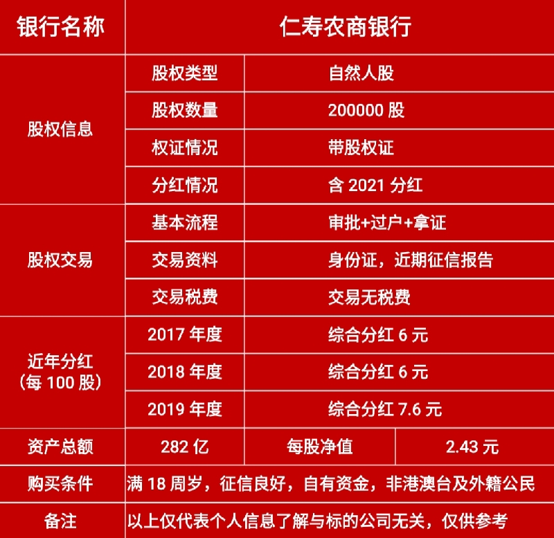 （股金）20万股，四川仁寿农村商业银行自然人原始股权，带股权证，含2023分红