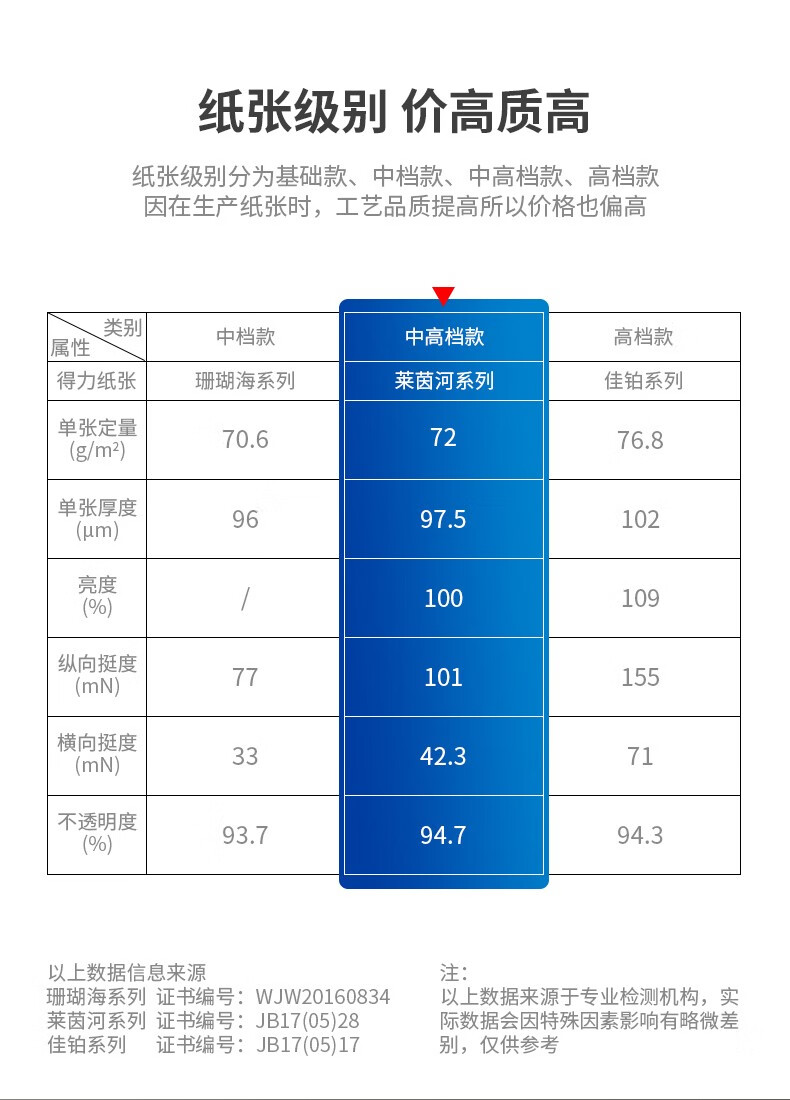 得力（deli） A4打印纸 70g 双面复印纸 办公文具用品 凯锐A4 70g  单包/500张