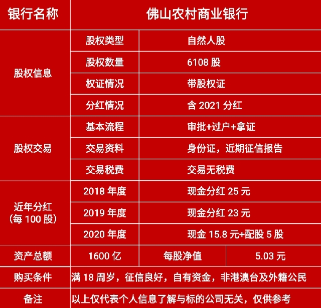 （股金）6108股，广东佛山农村商业银行自然人原始股权，带股权证，含2021分红。