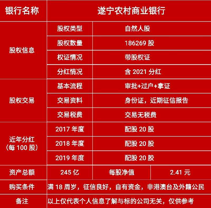 (股金)186269股,四川遂宁农村商业银行自然人原始股权,带股权证,含2022分红