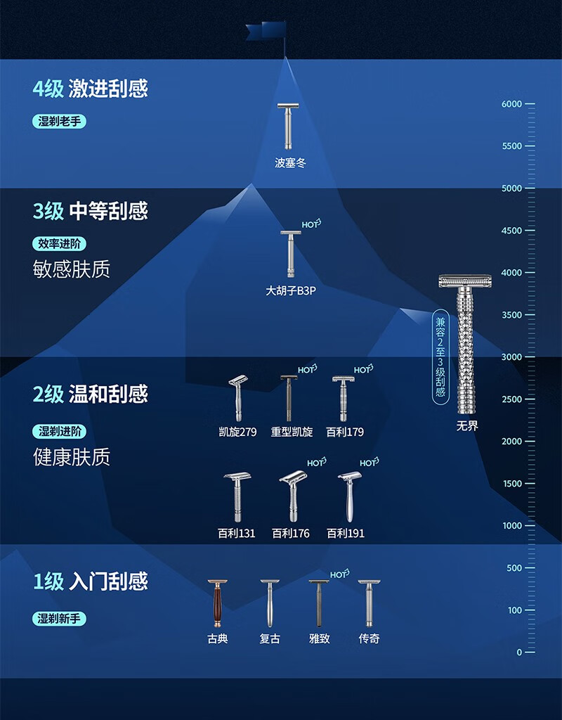 百利 波塞冬安全老式手动剃须刀刮胡刀手动双面安全胡须刀 20刀片+1刀架