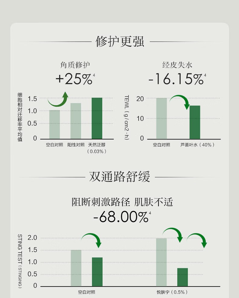 一叶子（One leaf）精华液女补水保湿提亮B5舒缓修护敏感泛红面部精华护肤品礼物 修护保湿精华液20ml