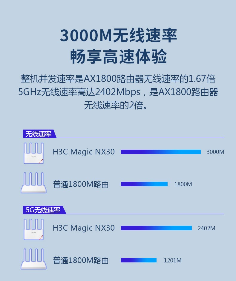 【年会礼品】华三（H3C）NX30 千兆WIFI6路由器3000M无线速率5G双频全新立式造型家用大覆盖路由器 白色