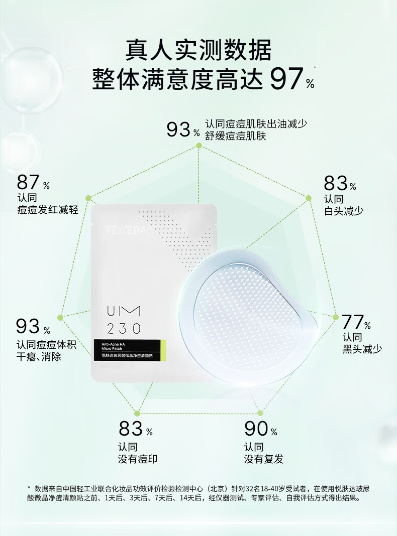 悦肤达（Reveda）痘痘贴小痘钉玻尿酸芙微晶净痘清颜贴祛痘贴小豆丁隐形固态精华 6片装（62mg/片）