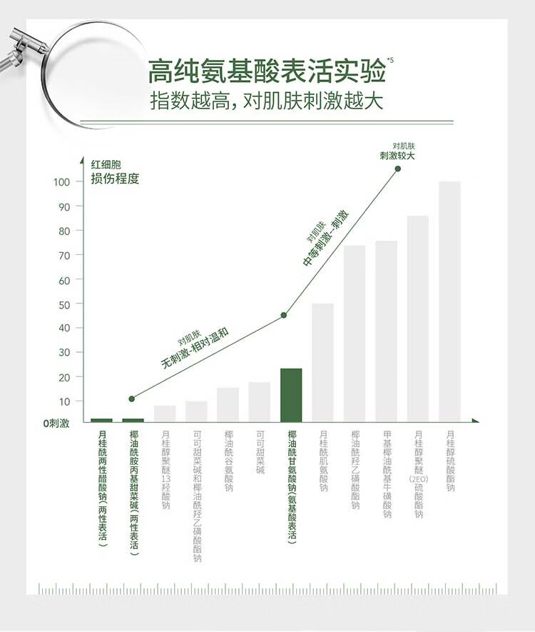 屈臣氏（Watsons）安敏优氨基酸净透舒润洁面乳 青蒿舒缓氨基酸洗面奶男女100g *1