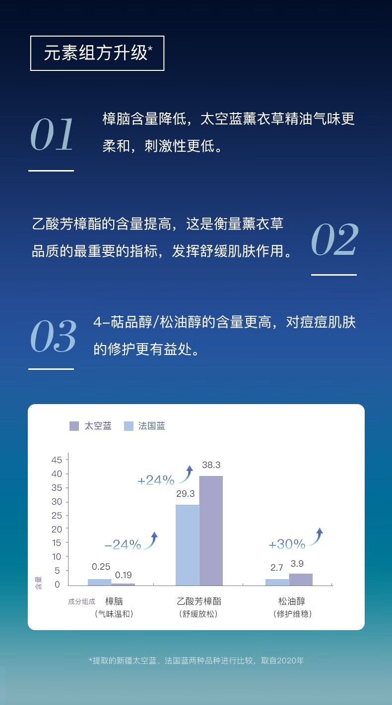 伊帕尔汗 eprhan福瑞达 太空蓝薰衣草精油 修护肌肤舒敏平衡水油 10ml