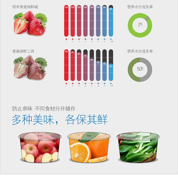 微波炉冰箱专用 韩式保鲜碗四件套 保鲜盒 四件套 密封 微波碗 陶瓷 便当盒 厨房餐具 蓝色妖姬